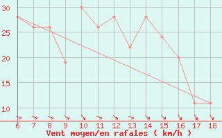 Courbe de la force du vent pour Marina Di Ginosa