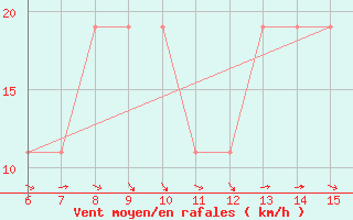 Courbe de la force du vent pour Morphou