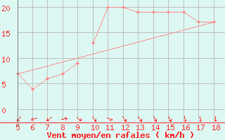 Courbe de la force du vent pour Capo Frasca