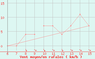 Courbe de la force du vent pour Bihac