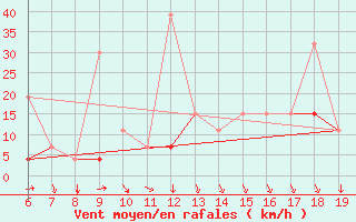 Courbe de la force du vent pour Casablanca