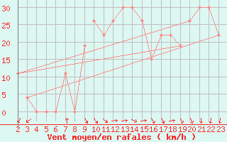 Courbe de la force du vent pour Mecheria