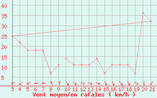 Courbe de la force du vent pour Zadar Puntamika