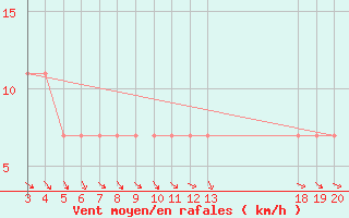 Courbe de la force du vent pour Gospic