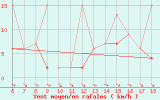 Courbe de la force du vent pour Kumkoy