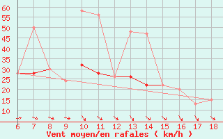 Courbe de la force du vent pour Gela