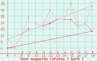 Courbe de la force du vent pour Kefalhnia Airport