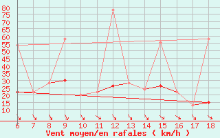 Courbe de la force du vent pour Cankiri