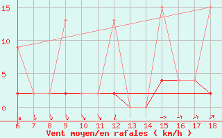 Courbe de la force du vent pour Gaziantep