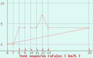 Courbe de la force du vent pour Sanski Most