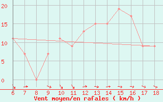 Courbe de la force du vent pour Gela