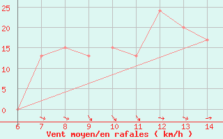 Courbe de la force du vent pour Morphou