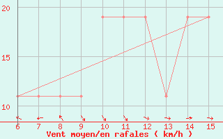 Courbe de la force du vent pour Morphou