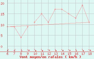 Courbe de la force du vent pour Gela