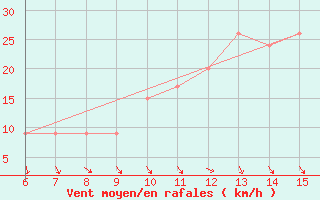 Courbe de la force du vent pour Morphou