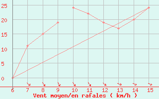 Courbe de la force du vent pour Morphou