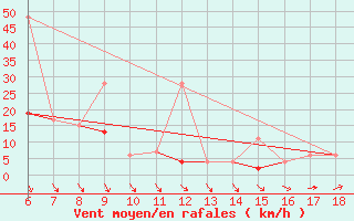 Courbe de la force du vent pour Kumkoy