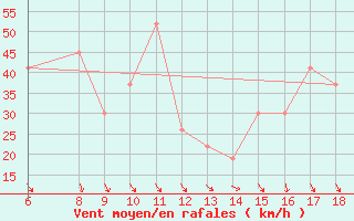 Courbe de la force du vent pour Dipkarpaz