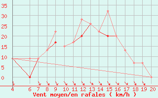 Courbe de la force du vent pour Kefalhnia Airport