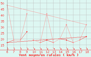 Courbe de la force du vent pour Kumkoy