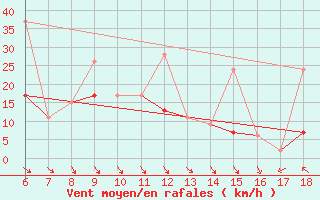 Courbe de la force du vent pour Kumkoy