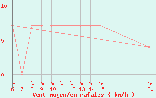 Courbe de la force du vent pour Sanski Most