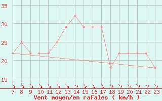 Courbe de la force du vent pour Bagaskar