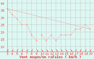 Courbe de la force du vent pour Sibenik