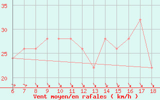 Courbe de la force du vent pour Termoli