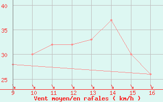 Courbe de la force du vent pour Barkston Heath Royal Air Force Base