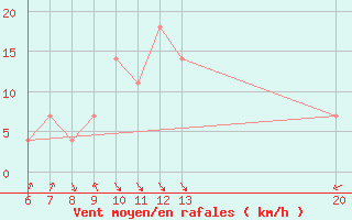 Courbe de la force du vent pour Livno