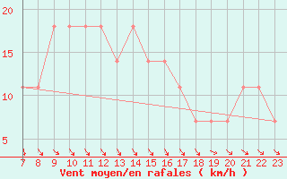 Courbe de la force du vent pour Puolanka Paljakka