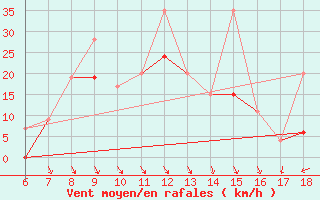 Courbe de la force du vent pour Kefalhnia Airport