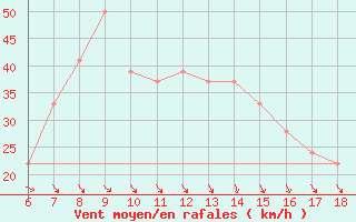 Courbe de la force du vent pour Termoli