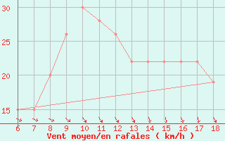 Courbe de la force du vent pour Termoli