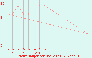 Courbe de la force du vent pour Bugojno