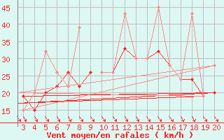 Courbe de la force du vent pour Kefalhnia Airport