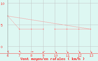 Courbe de la force du vent pour Bugojno