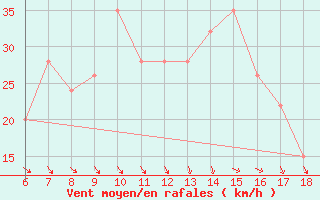 Courbe de la force du vent pour Bou-Saada