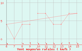 Courbe de la force du vent pour Bihac