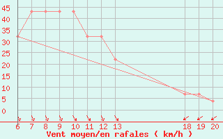 Courbe de la force du vent pour Lastovo