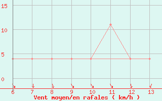 Courbe de la force du vent pour Bugojno