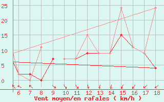 Courbe de la force du vent pour Zonguldak