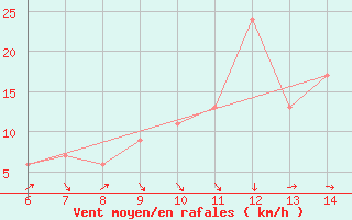 Courbe de la force du vent pour Morphou