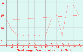 Courbe de la force du vent pour M. Calamita