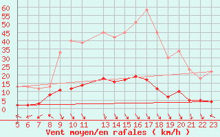 Courbe de la force du vent pour La Comella (And)