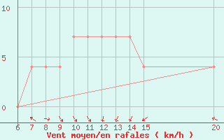 Courbe de la force du vent pour Sanski Most