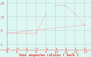 Courbe de la force du vent pour Gradacac