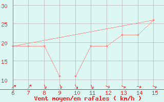 Courbe de la force du vent pour Yesilirmak