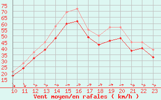 Courbe de la force du vent pour le bateau MERFR17